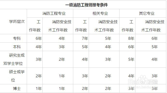 关于注册消防工程师考试你必须知道的那些问题