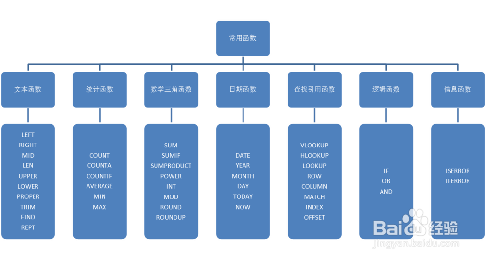EXCEL公式自学的方法和途径