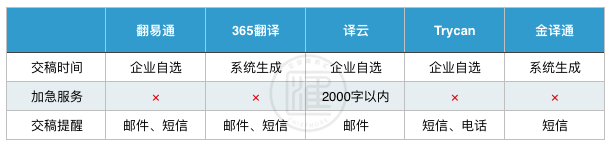 选择翻译服务需要注意什么