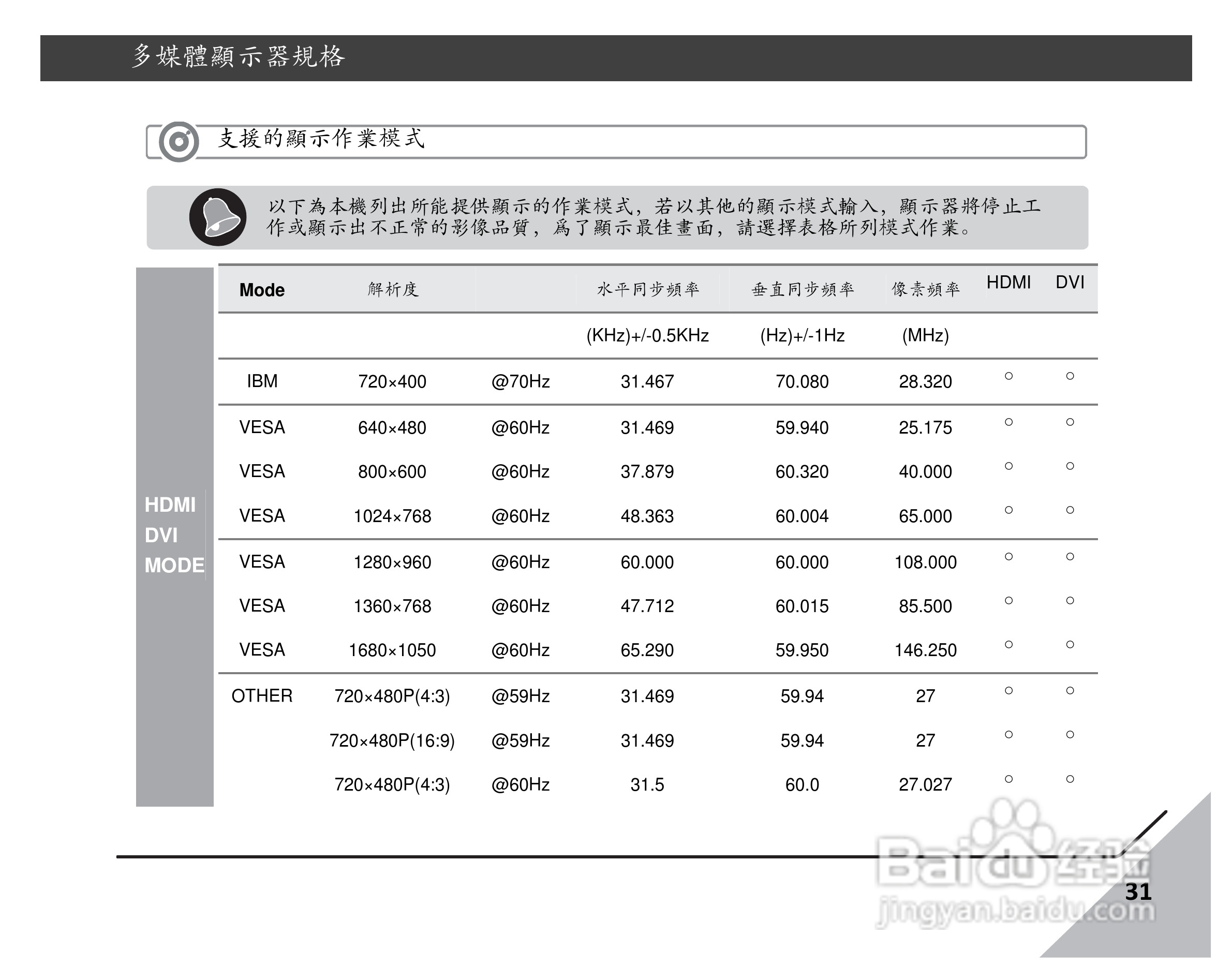 声宝LM-22S6P1多媒体液晶显示器说明书:[4]