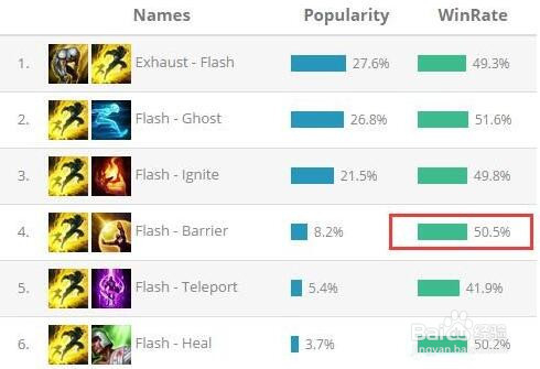 LOL发育型法师的美梦!屏障携强势胜率卷土归来!