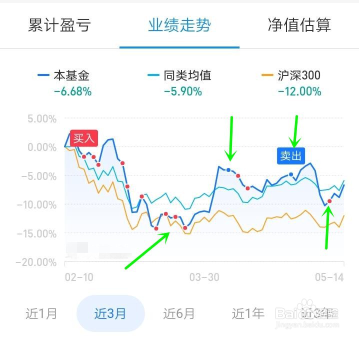 基金解套三大方法