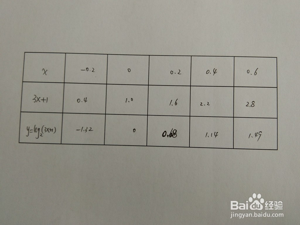 如何画出函数y=log2(3x+1)函数的图像