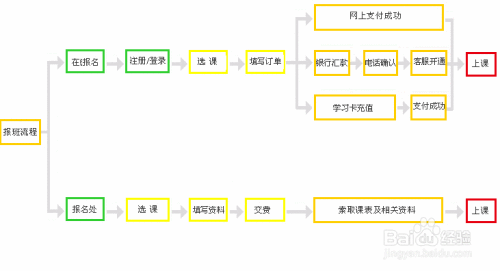 2017考研报名流程