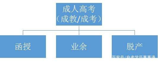 成人高考是什么有哪些形式