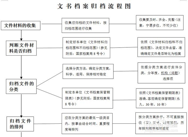 文书档案整理归档流程与方法