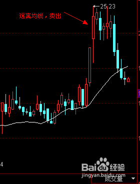 最简单最有效的炒股方法：[4]股票卖出技巧