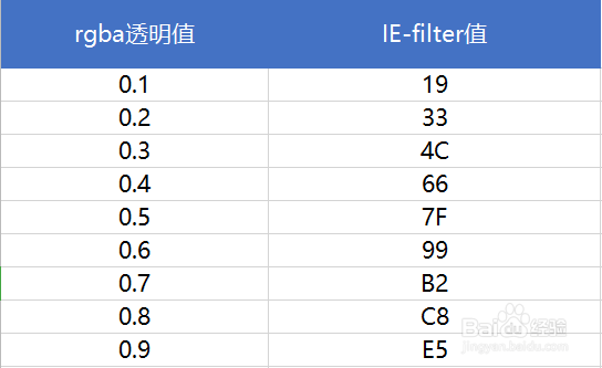 一个小方法解决rgba（）不兼容IE8的问题