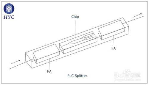 熔融拉锥型,平面波导plc光分路器,如何选择?