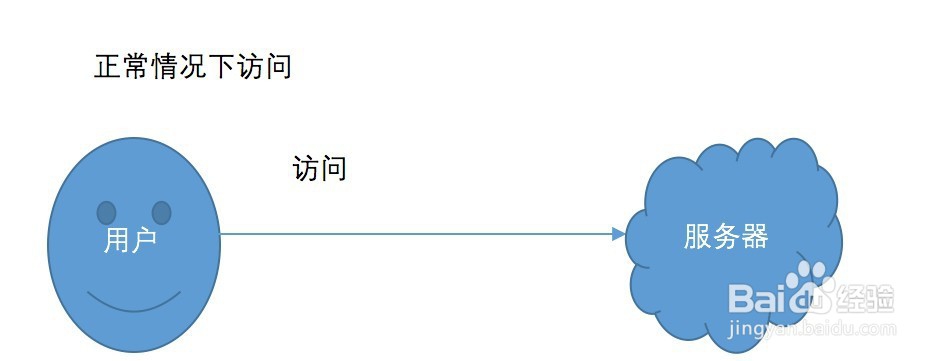 Nginx怎样设置反向代理
