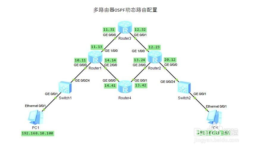 华为多路由器OSPF动态路由配置