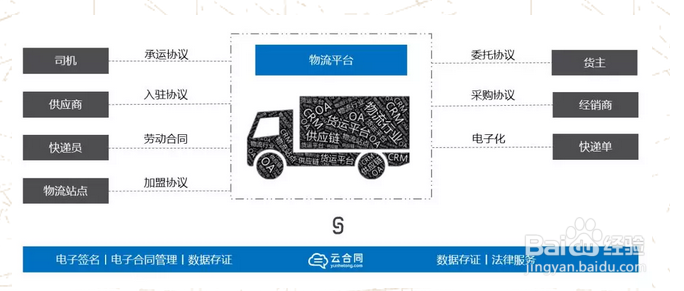 物流行业电子合同解决方案方法和步骤