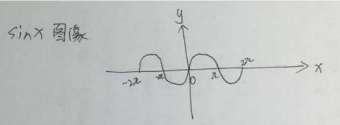 sinx绝对值图像怎么画