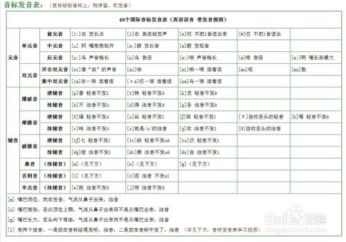 英语48个英语音标快速记忆法 一 百度经验