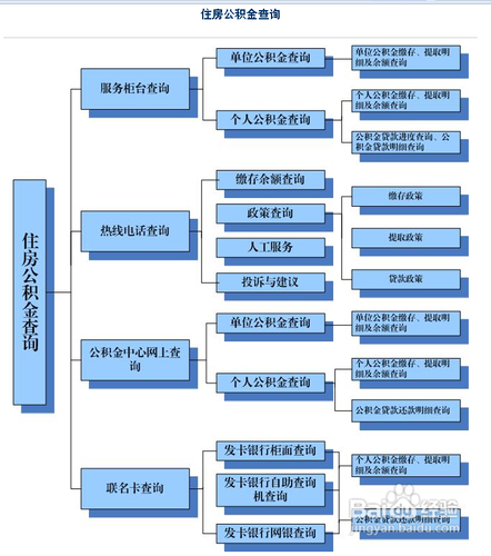 重庆住房公积金如何查询
