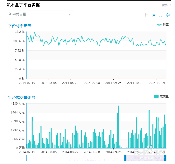 如何理财收益最大：[4]P2P/网贷理财产品
