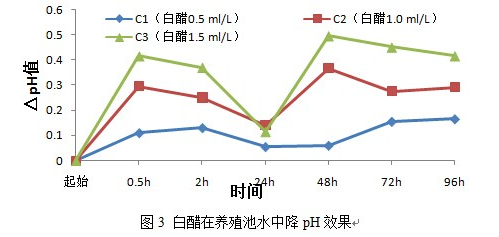 氯化钙在降解水产养殖水体pH值上的地位