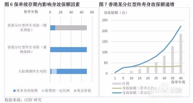 如何鉴别香港保单的理财功能