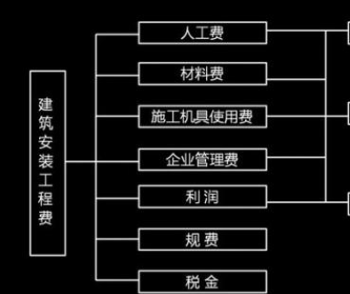 建筑安装工程费中的税金包括哪些