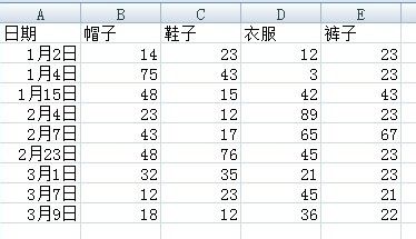 怎样使用EXECL中的数据透视表(入门篇)