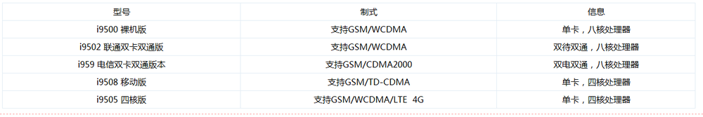 教你分清三星Galaxy S4行货水货各版本