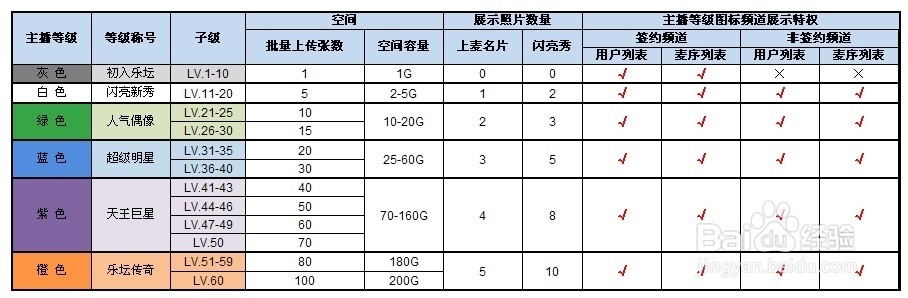 YY主播有什么等级特权?