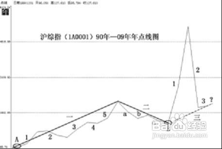 怎样根据“先长后短”原则分析大盘