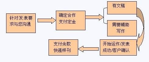 学术论文发表流程