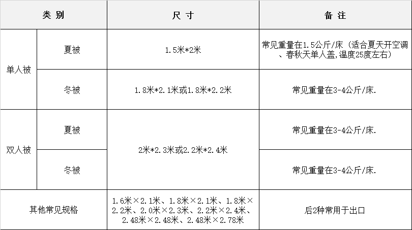 标准的棉被尺寸是什么