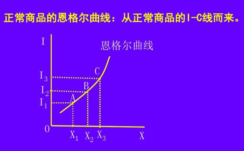 恩格尔曲线是从什么导出