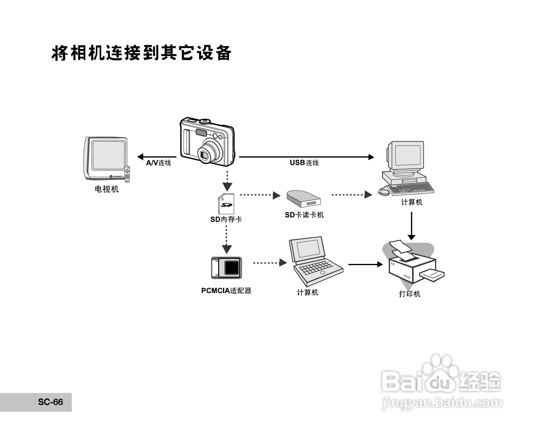 拍得丽DC-68型数码相机使用说明书:[7]