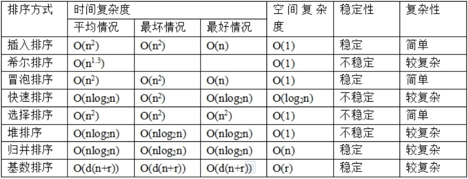 16年408算法时间复杂度