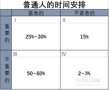 什么是4D原则一个时间管理神器!