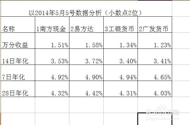 开通余额宝以及如何选择余额宝的产品规避风险