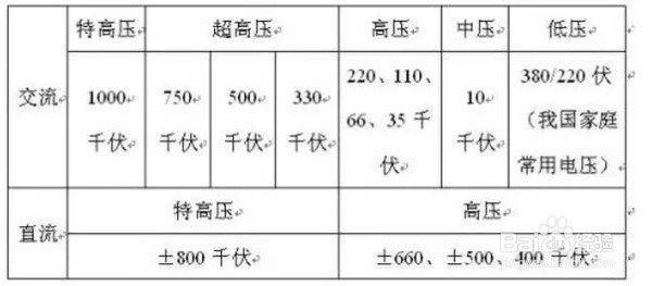 我国架空线路电压等级及其判断方法