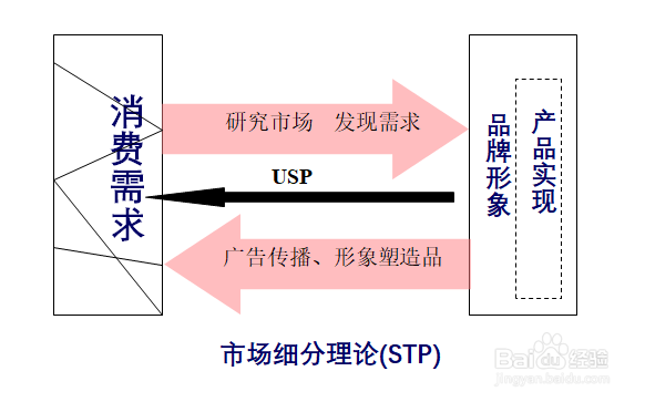 带你一图看懂营销理论百年发展精髓及双定位理论