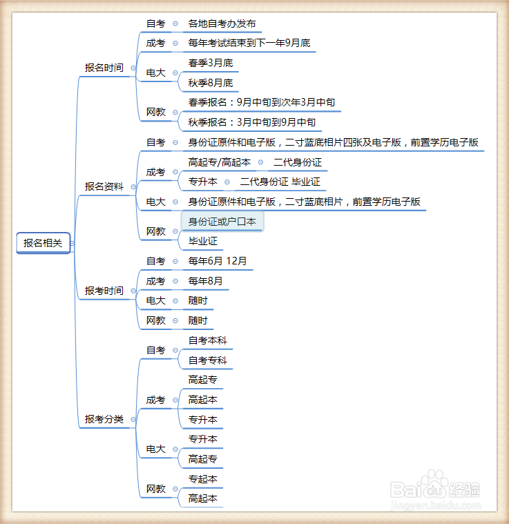 自考/成考/电大/网教哪个好最全面的总结!