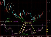 威廉指标股票操作技巧【上】