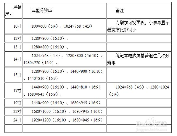 显示器的最佳分辨率怎么设置