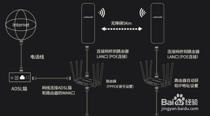 买哪些设备能让相离100米的店铺实现无线上网?