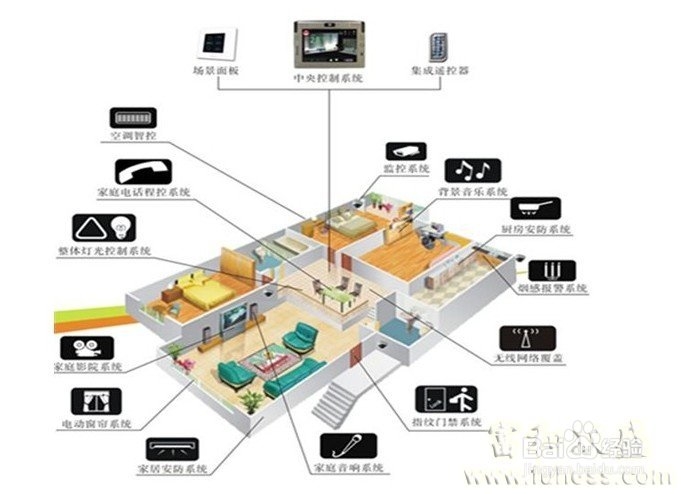 怎么选购智能家居