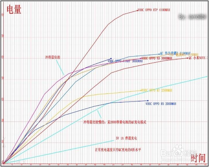 OPPO手机VOOC充电器使用简介