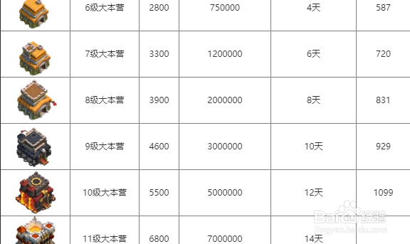 部落冲突升级时间表图片