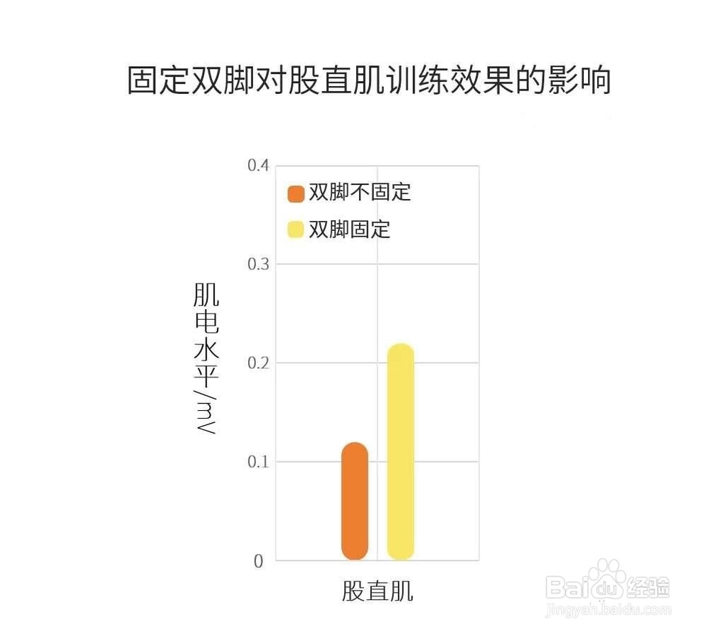仰卧起坐,怎么做最有效