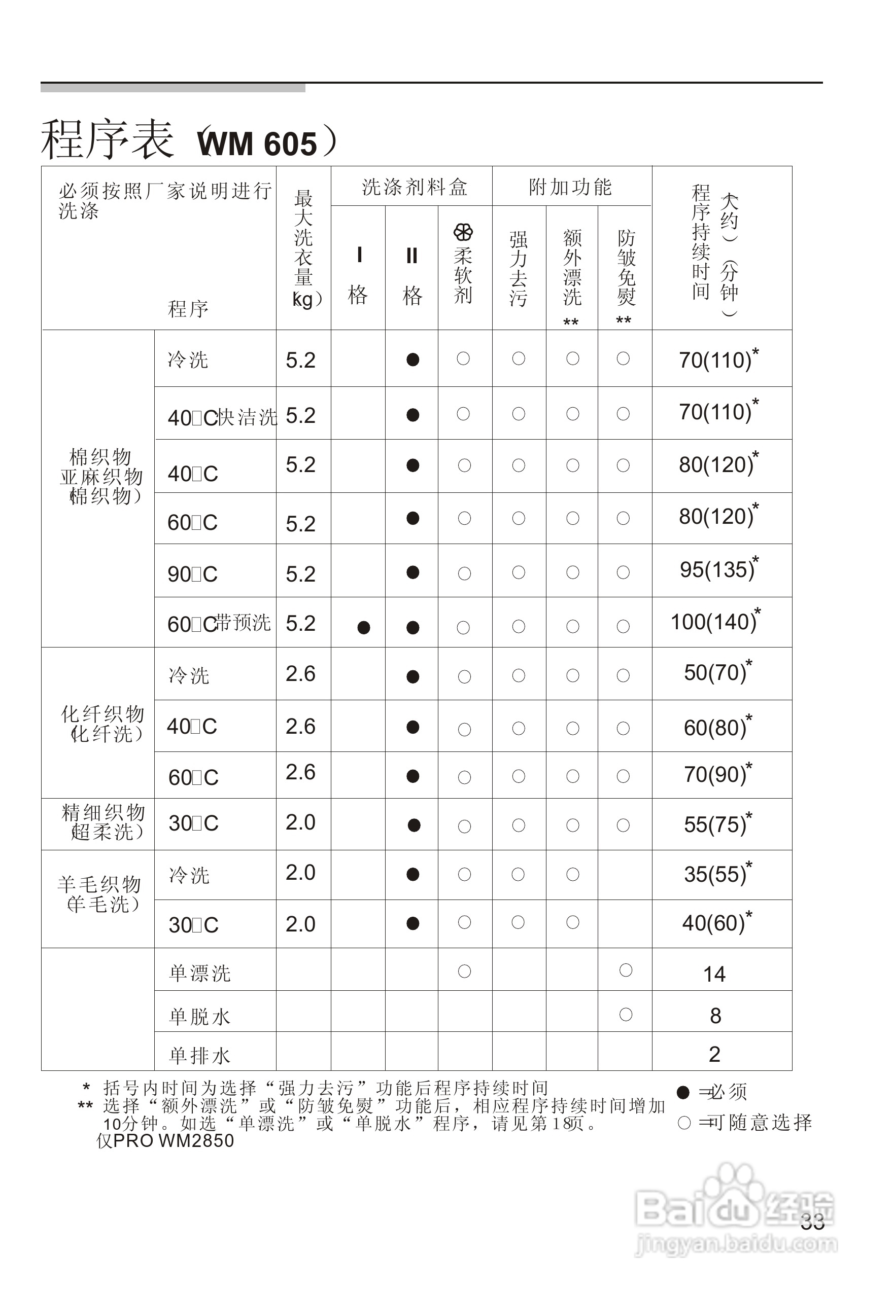 西门子WM605 洗衣机说明书:[4]