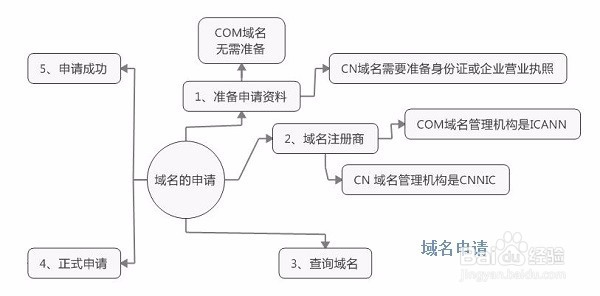 架构网站服务器的基础