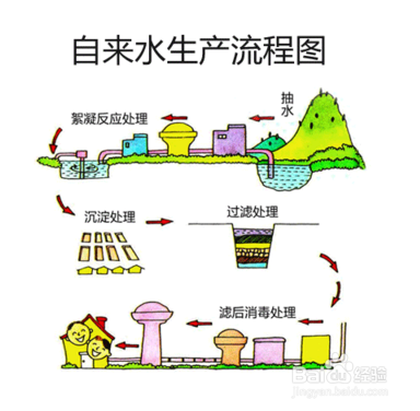 自来水公司开通自来水是怎么开通的