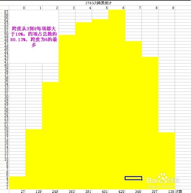 从2783次开奖中分析3D彩票：[4]和值与跨度