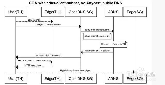 CDN他是用了什么DNS技术？