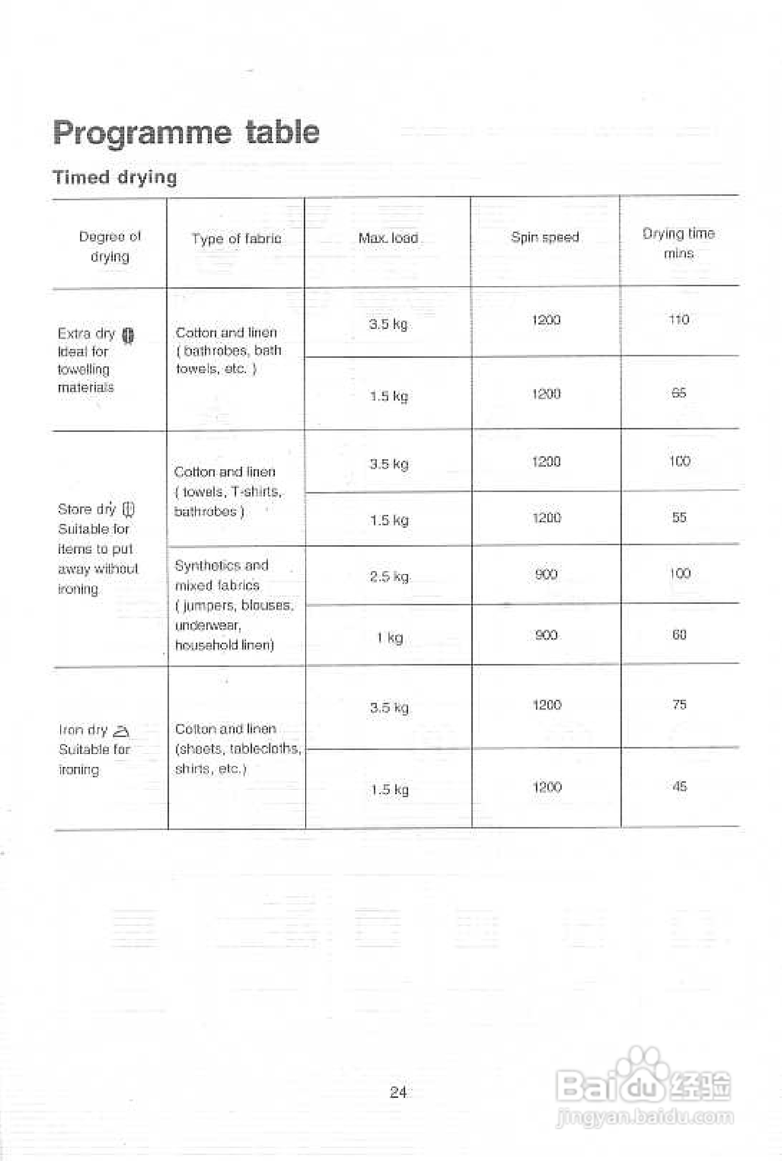 伊莱克斯EW1288W洗衣干衣机说明书:[6]